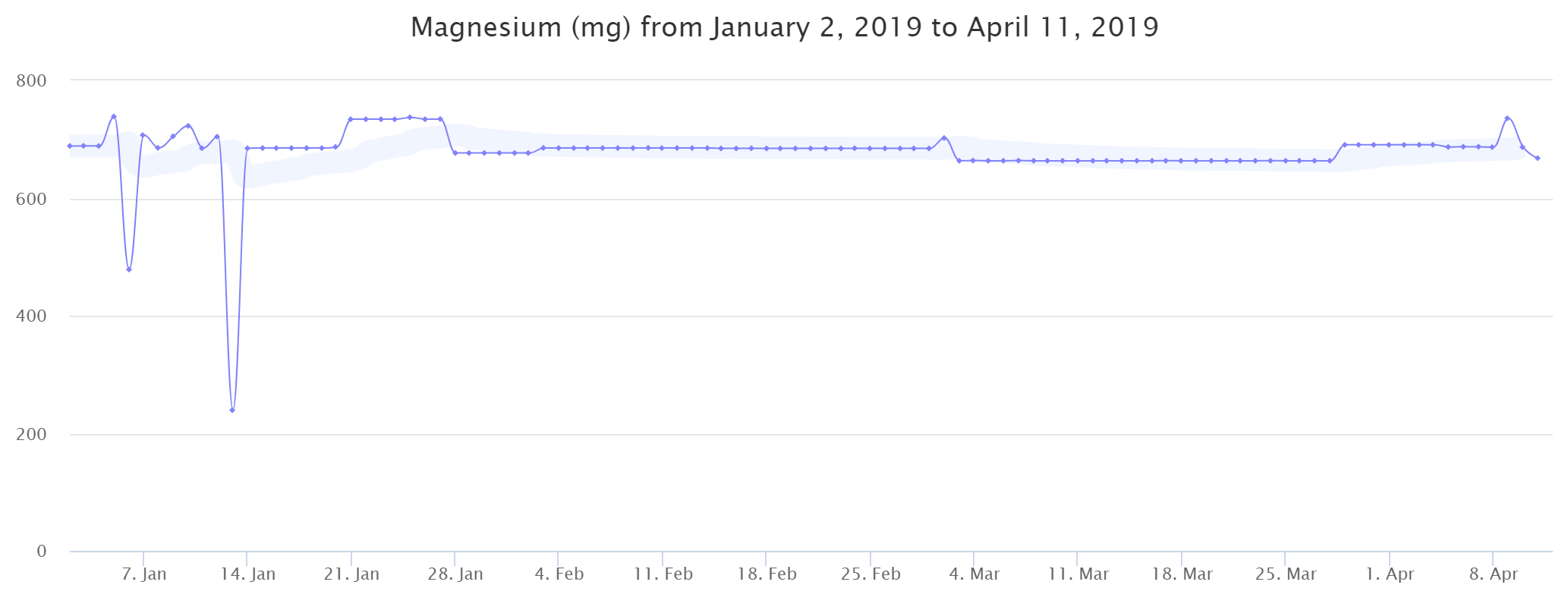 Magnesium intake graph from January 2nd 2019 to April 11 2019