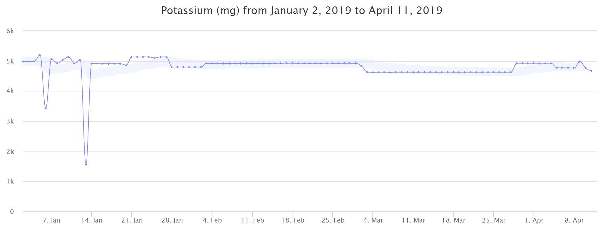 Potassium intake graph from January 2nd 2019 to April 11 2019