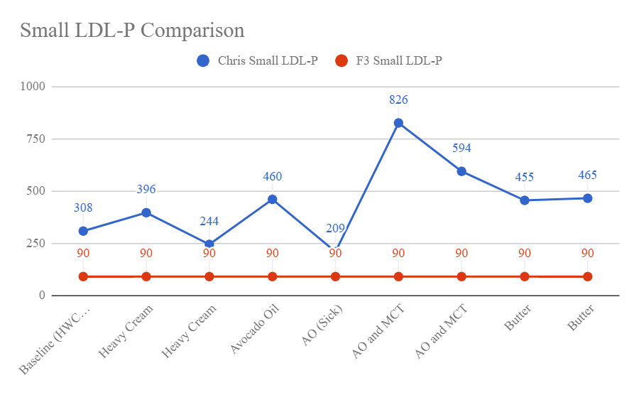 Small LDL-P comparison chart