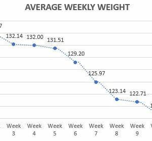 Average weekly weight graph