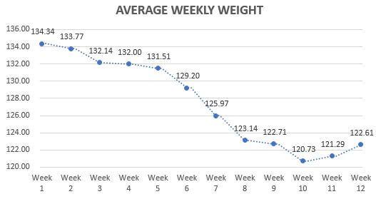 Average weekly weight graph