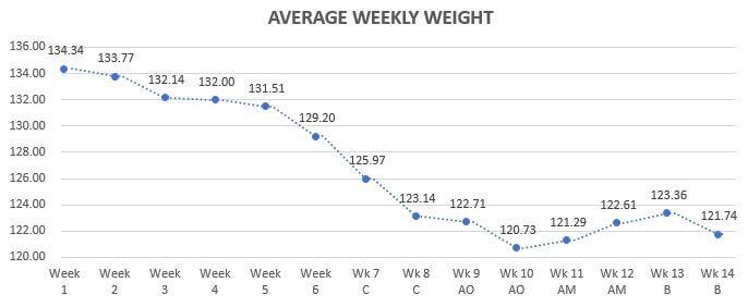 average weekly weight graph