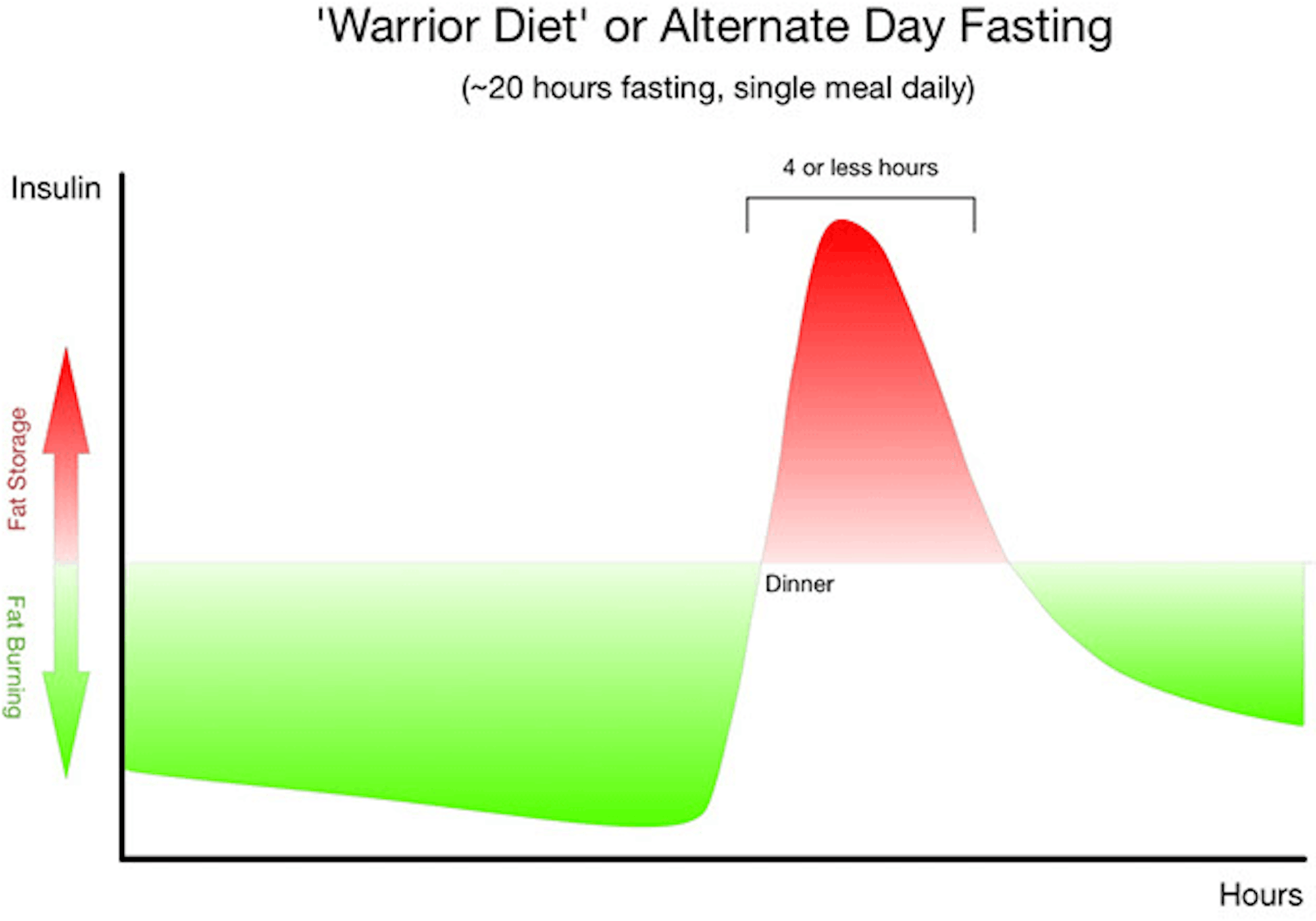 fasting chart