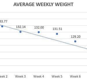 average weekly weight graph