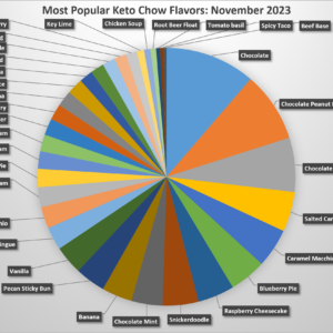 graph of the most popular flavors, see the table for a text version.