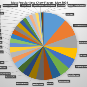 pie graph of the most popular flavors, see the table below for a text version.