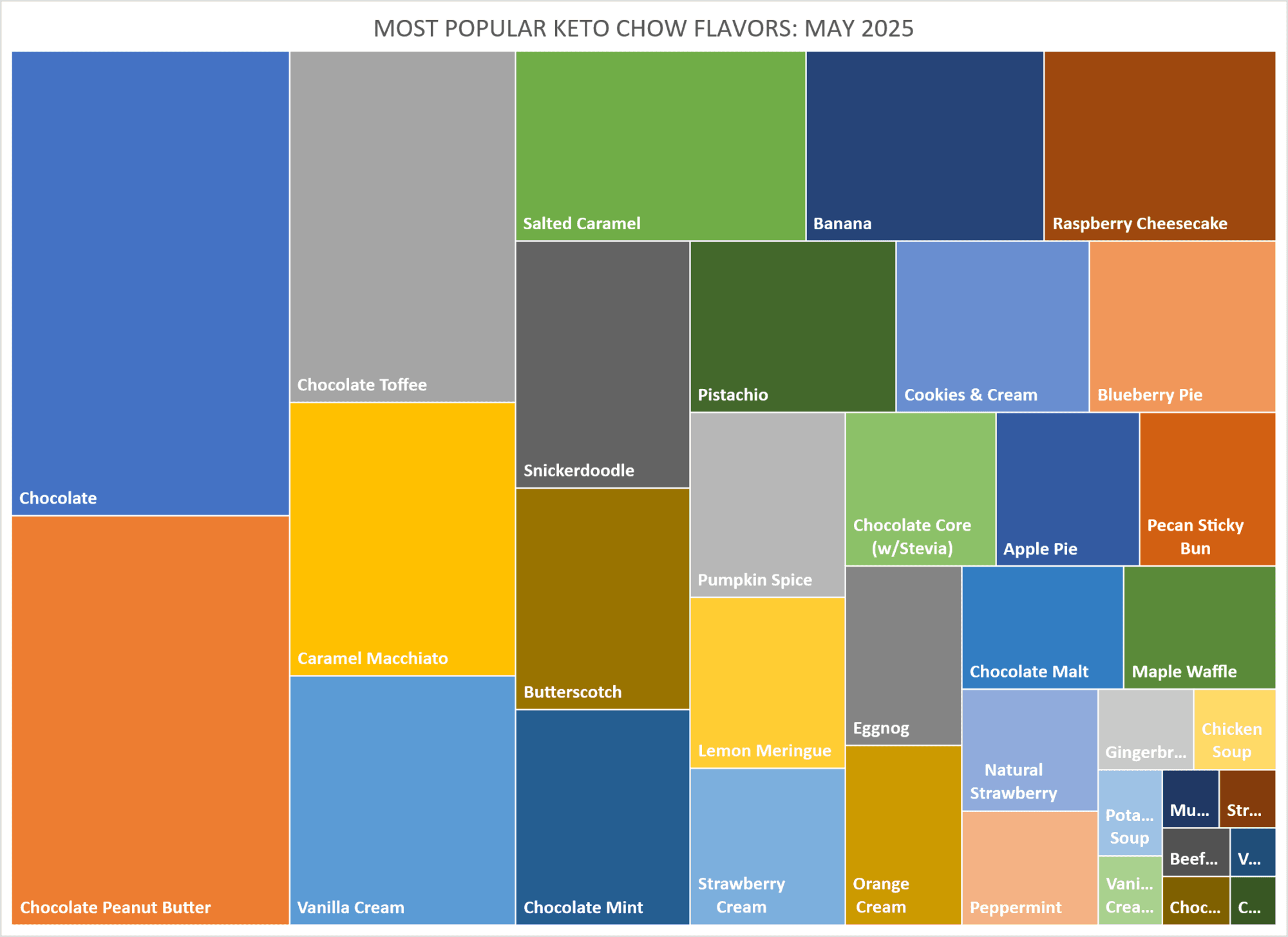 Flavor popularity graph, this data is in a text table below