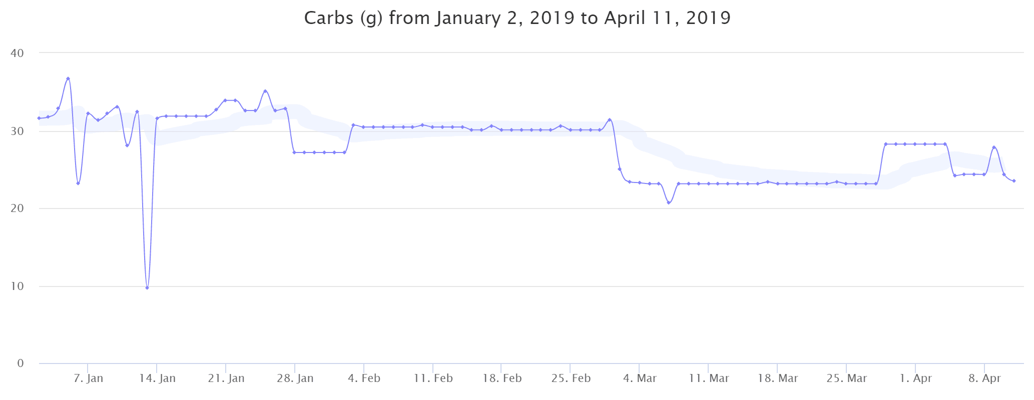 Total carbohydrates intake graph from January 2nd 2019 to April 11 2019