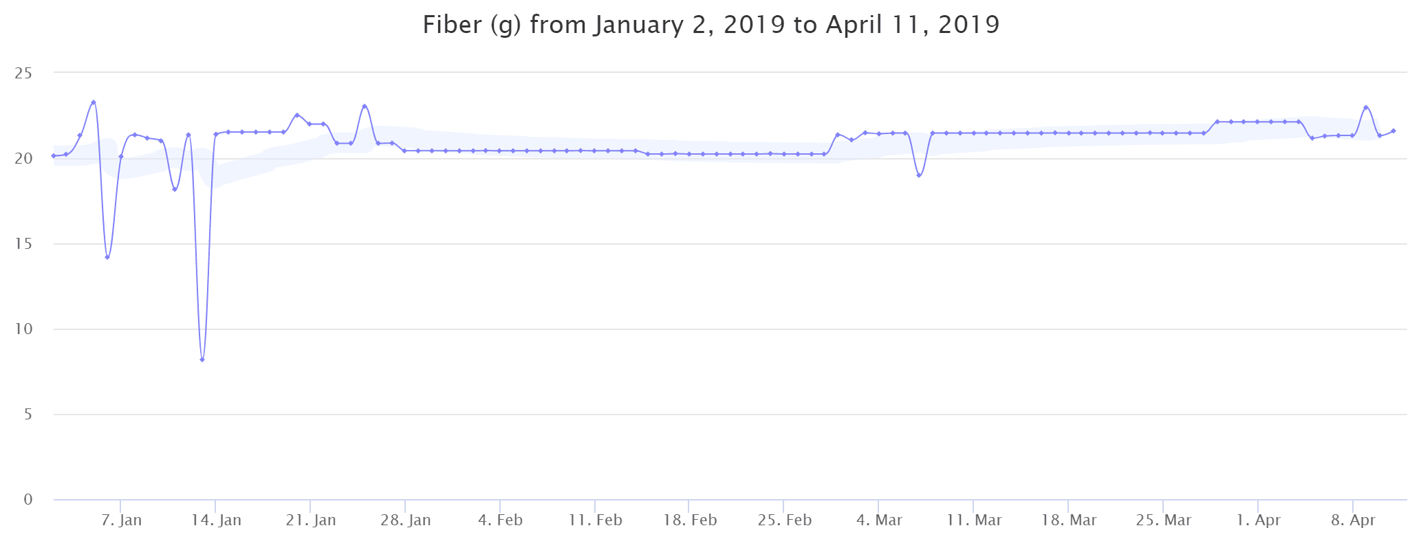 Fiber intake graph from January 2nd 2019 to April 11 2019