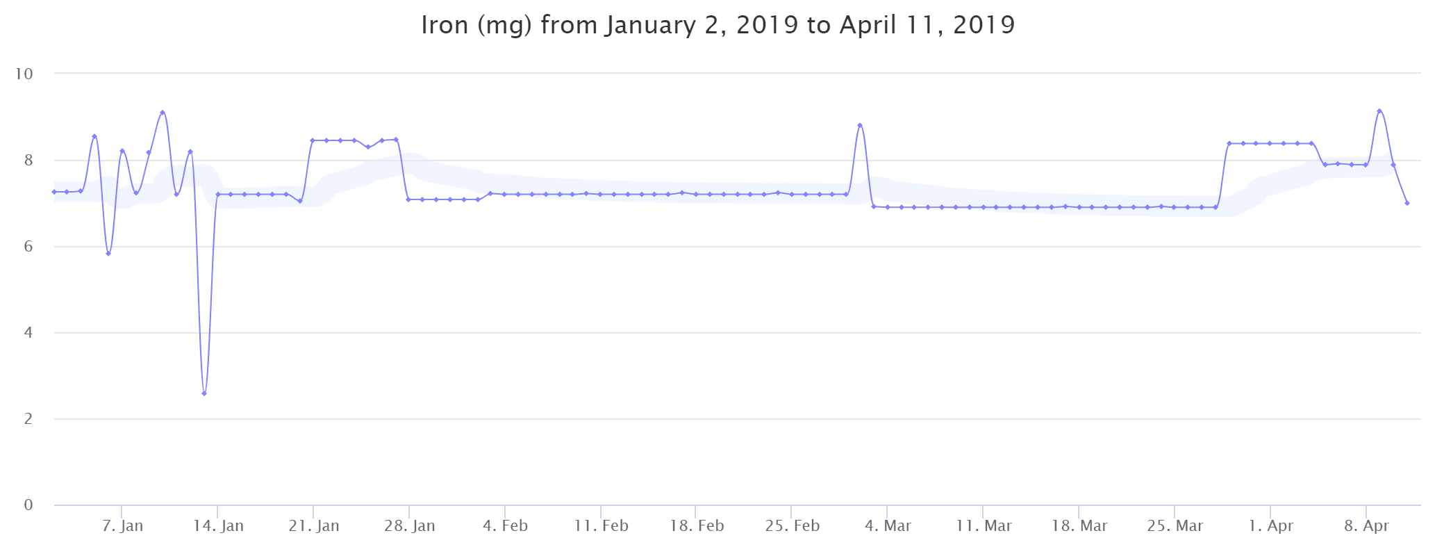 Iron intake graph from January 2nd 2019 to April 11 2019