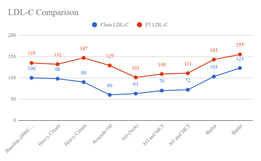 LDL-C comparison chart