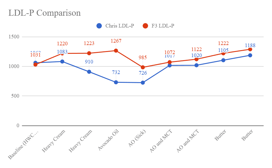 LDL-P comparison chart
