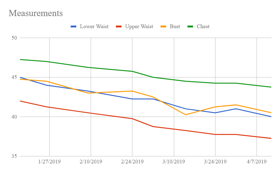 Body measurments graph from January 2nd 2019 to April 11 2019