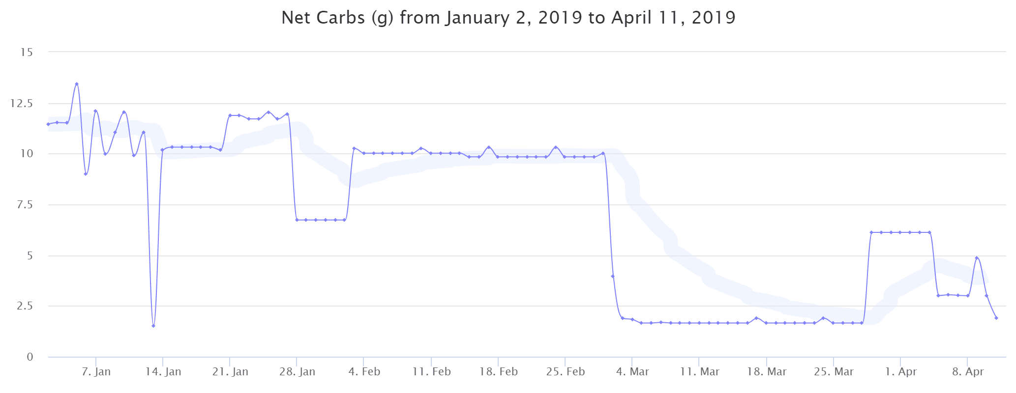Net carbohydrates intake graph from January 2nd 2019 to April 11 2019