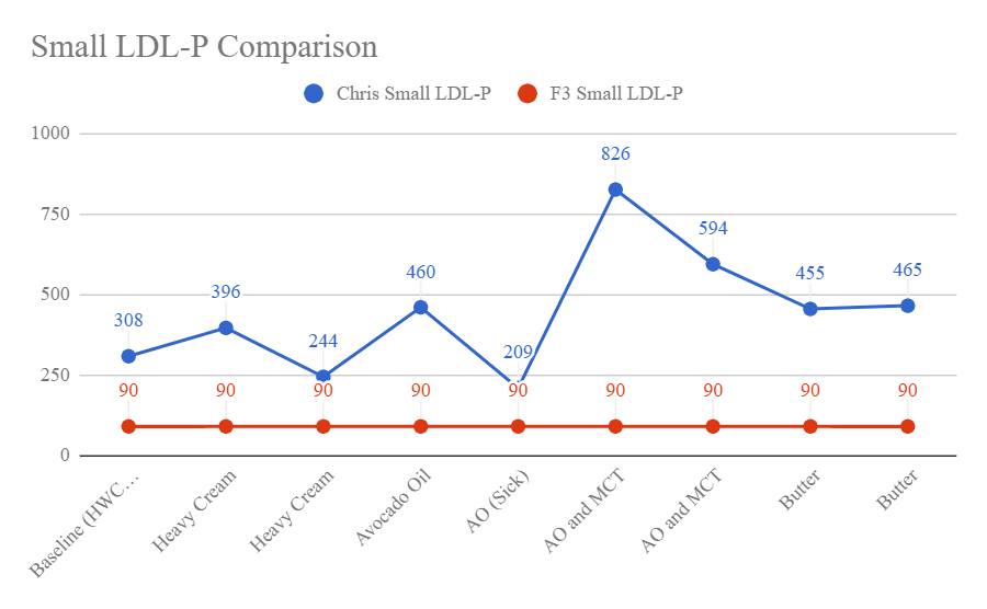 Small LDL-P comparison chart