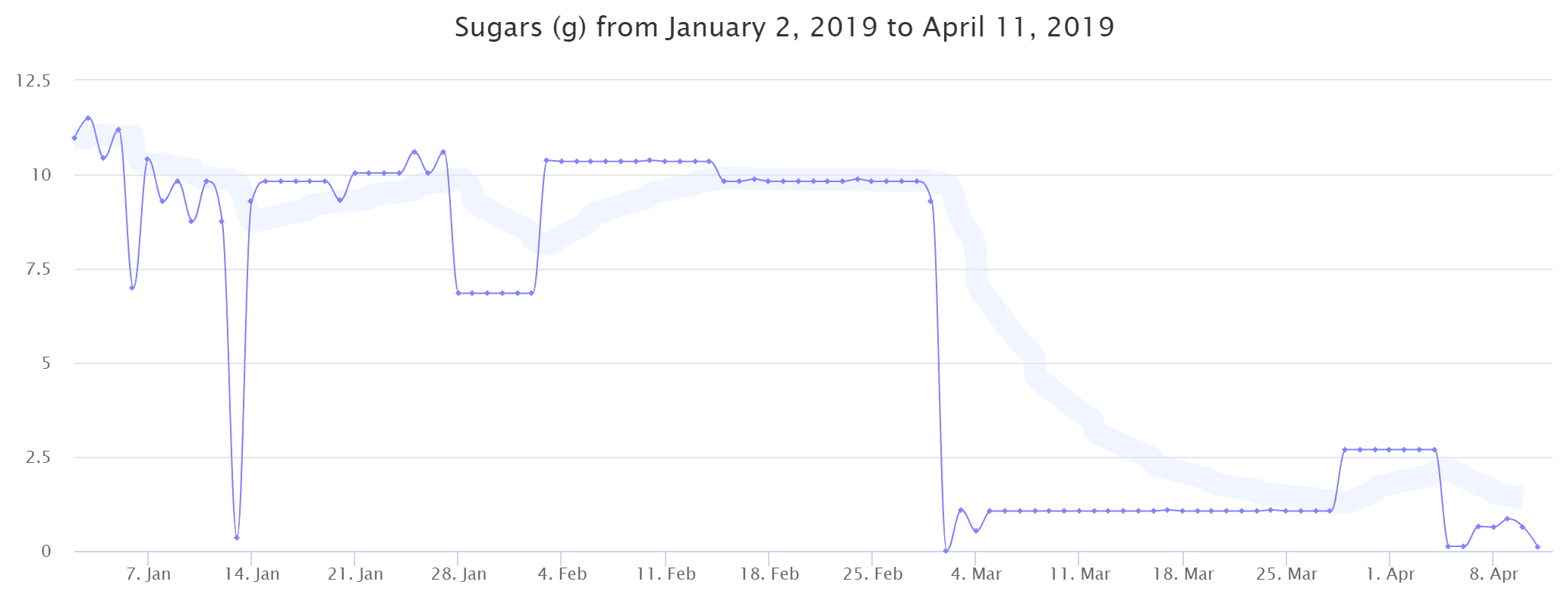 Sugar intake graph from January 2nd 2019 to April 11 2019