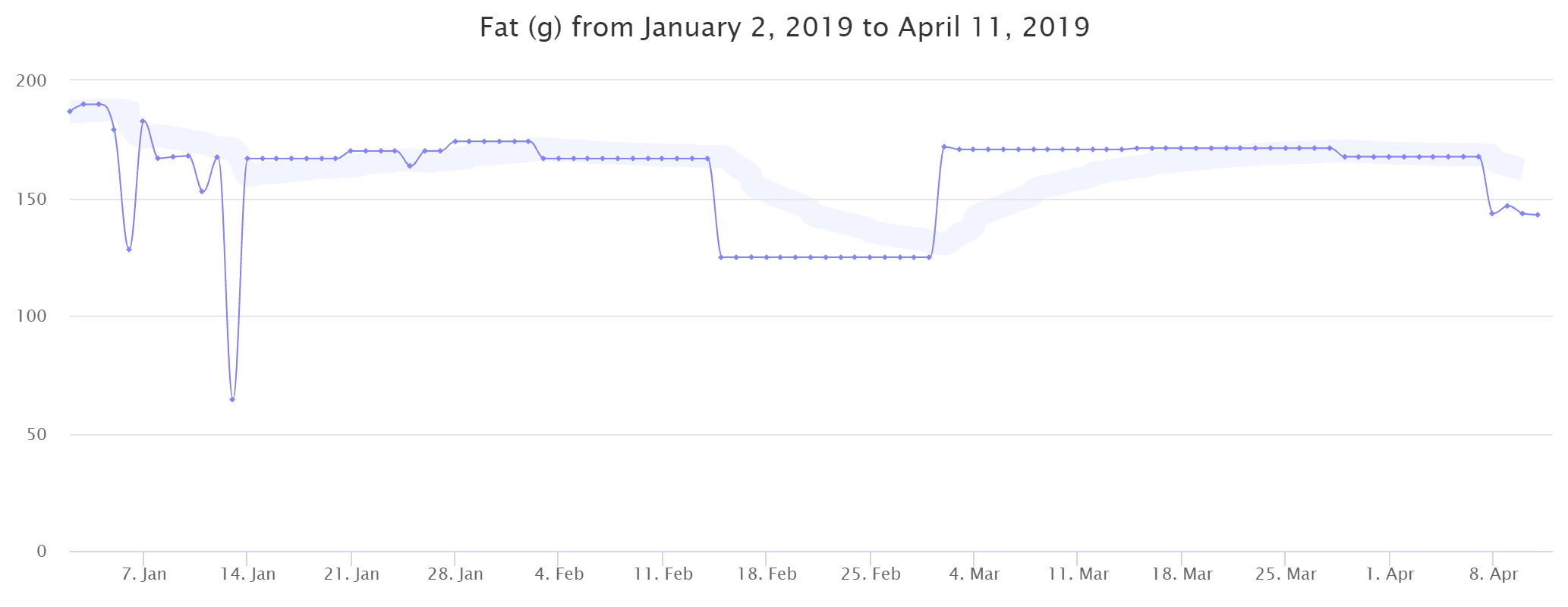 Total fat intake graph from January 2nd 2019 to April 11 2019