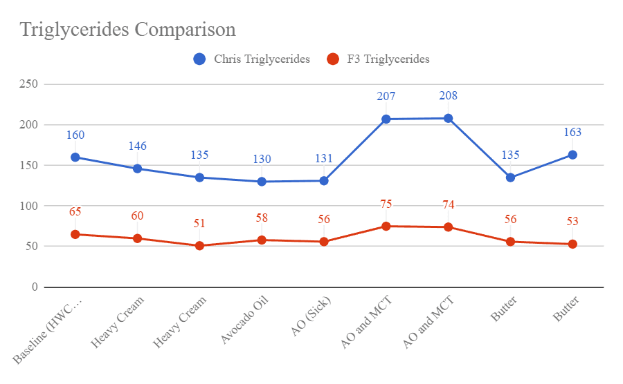 Triglycerides comparison chart