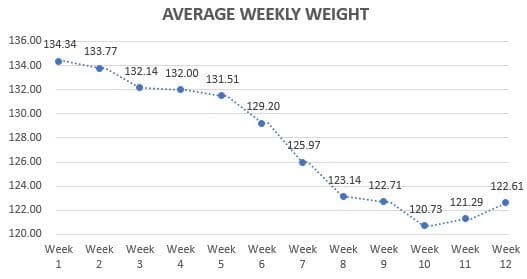 Average weekly weight graph