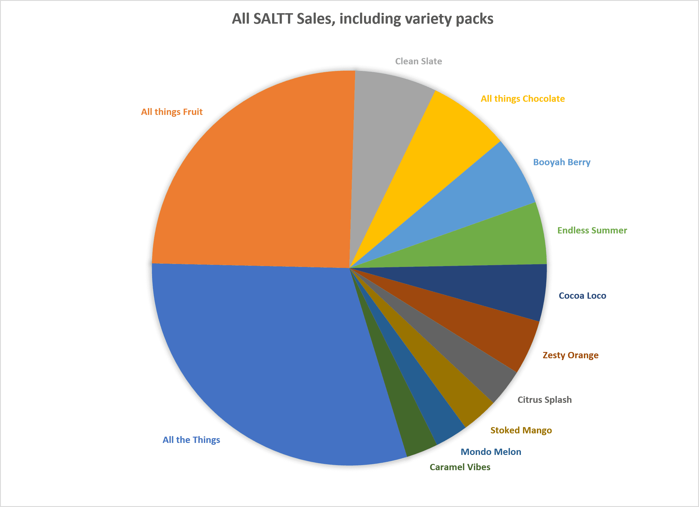 SALTT Electrolyte top flavors Graph - see the text table for a screen reader version!